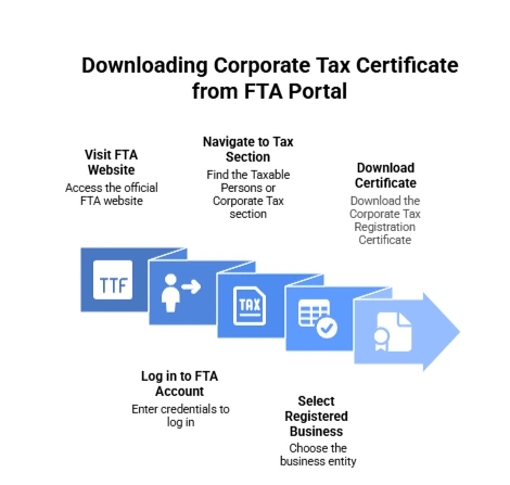 Corporate tax registration certificate download process